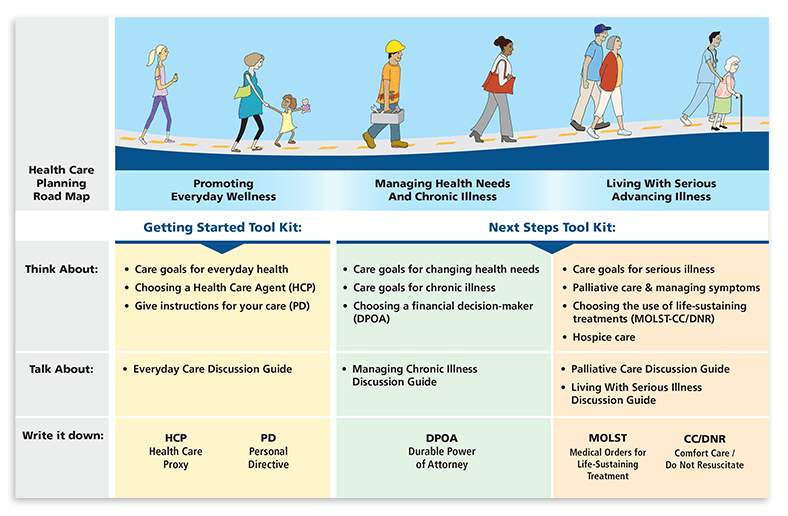 Journey cartoon illustration is at top. A colorful chart below it shows which documents to use for each stage of health.